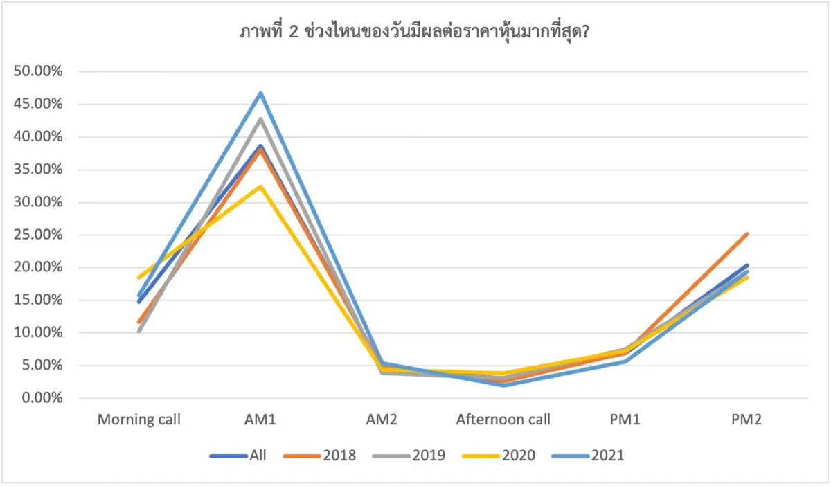 ตลาดหุ้นกับ "ช่วงพักกลางวัน": พักเพื่ออะไร และกระทบตลาดแค่ไหน?