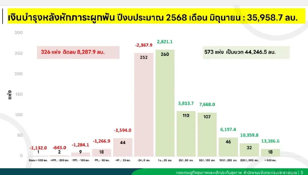 รพ.สธ.ไตรมาส 3 ปีงบ 68 เงินบำรุงติดลบ กว่า 8,000 ล้าน 326 แห่ง