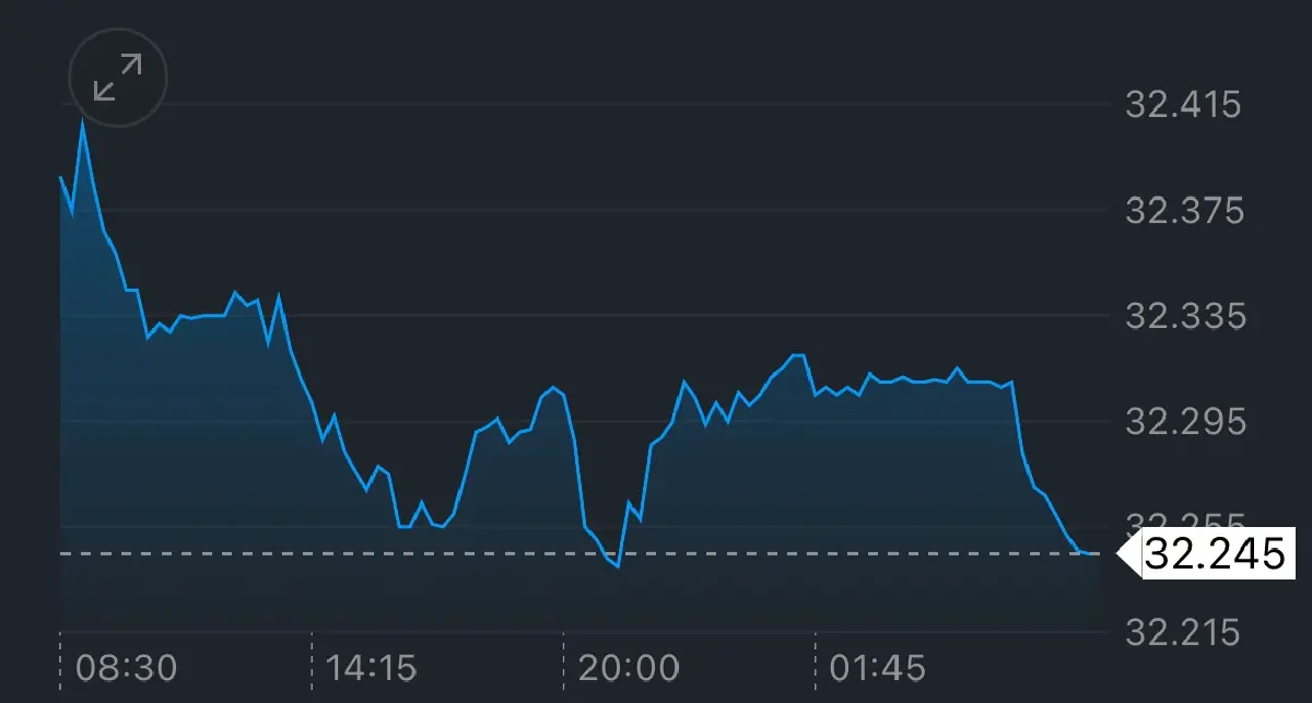 ค่าเงินบาทเปิดเช้านี้ 14 ส.ค.68 ‘ทรงตัว‘ จับตาเฟดลดดอกเบี้ย