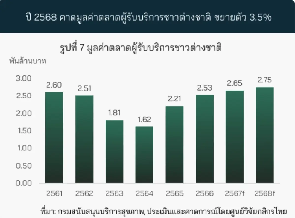 ตลาดภาวะมีบุตรยากพุ่ง! แตะ 6.1 พันล้านบาท ขยายแบบชะลอตัว 3.1%