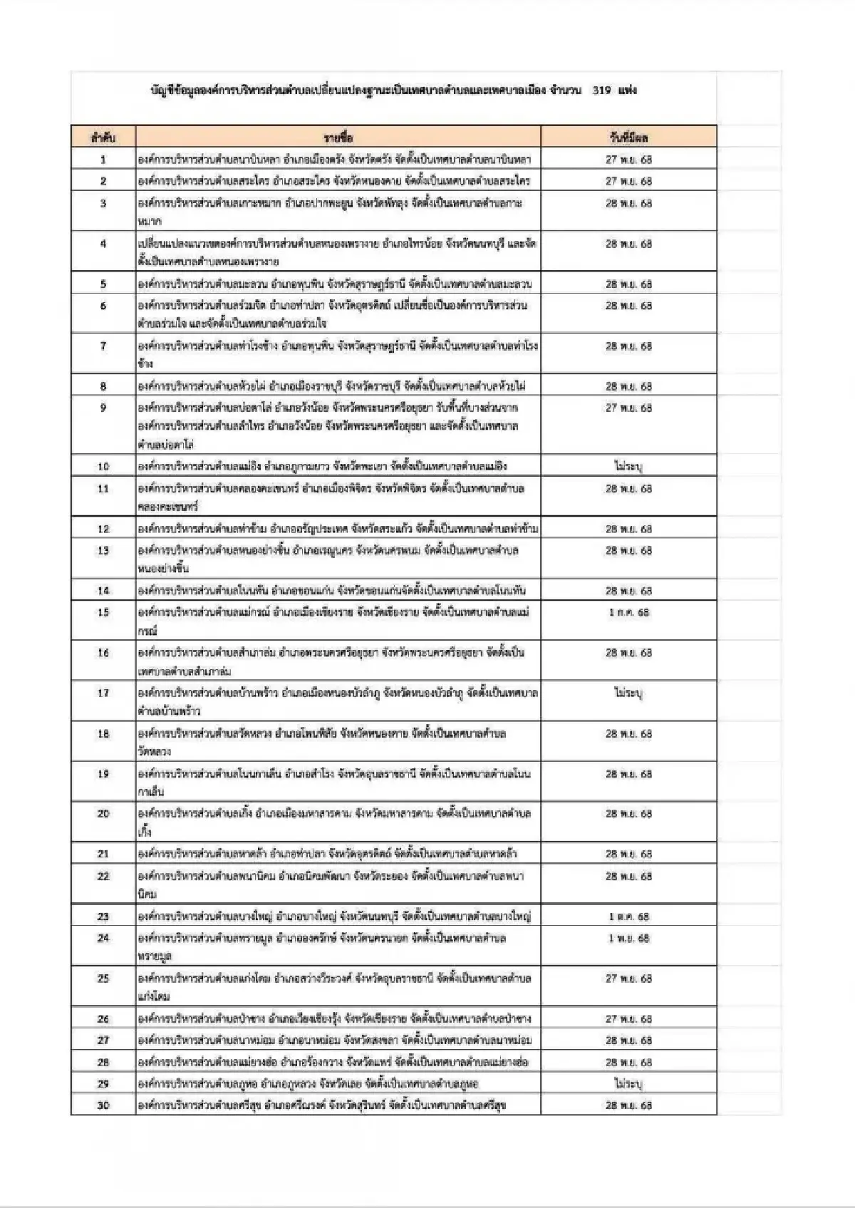 ว่อนเอกสารลับ บัญชีข้อมูล ยกฐานะ อบต. เป็นเทศบาล 319 แห่งทั่วไทย