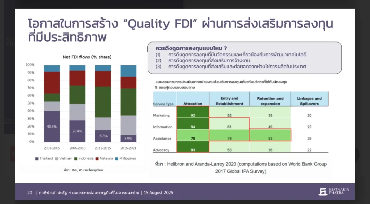 KKP คาดมาตรการภาษีทรัมป์ ฉุดจีดีพี 0.6% แค่ข่าวดีระยะสั้น