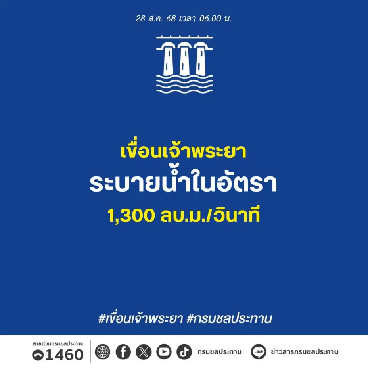 เขื่อนเจ้าพระยา ระบายน้ำ 1300 ลบ.ม./วินาที รับมวลน้ำเหนือไหลหลาก