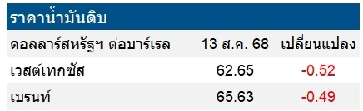 เวสต์เทกซัส 62.65 ดอลลาร์สหรัฐฯ /บาร์เรล เบรนท์ 65.63 ดอลลาร์สหรัฐฯ /บาร์เร