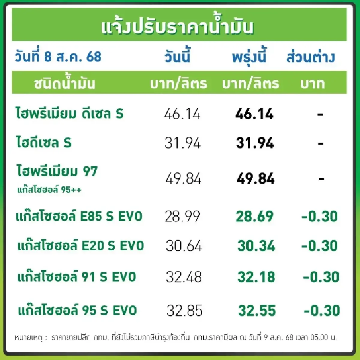 น้ำมันลดแล้ว ราคาน้ำมันวันนี้ 9 ส.ค. 68 เที่ยวไทยวันหยุดเต็มถัง