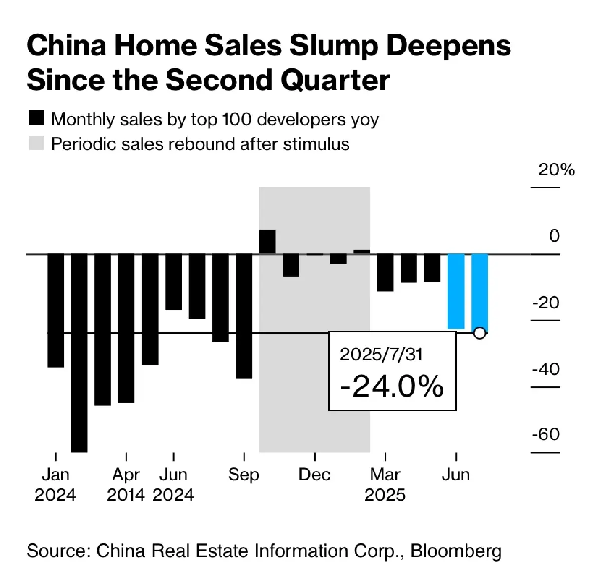อสังหาฯจีนยังน่าห่วง! ฟื้นตัวต่ำคาด จ่อซึมยาว หากไร้มาตรการกระตุ้น