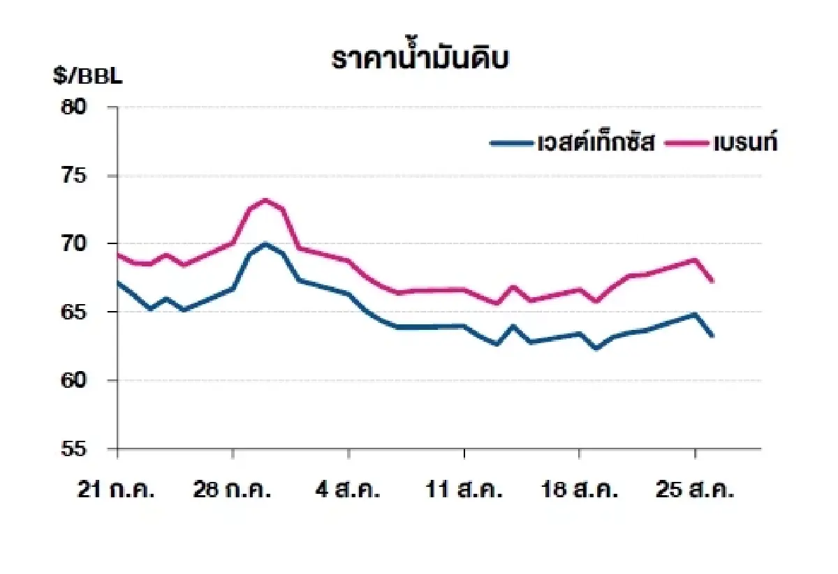 เวสต์เทกซัส 63.25 ดอลลาร์สหรัฐฯ /บาร์เรล เบรนท์ 67.22 ดอลลาร์สหรัฐฯ /บาร์เรล