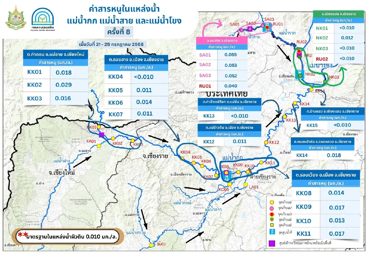 ตรวจรอบที่ 8 สารหนูแม่น้ำหลักภาคเหนือยังเกินมาตรฐาน พิษเหมืองแรร์เอิร์ธ?