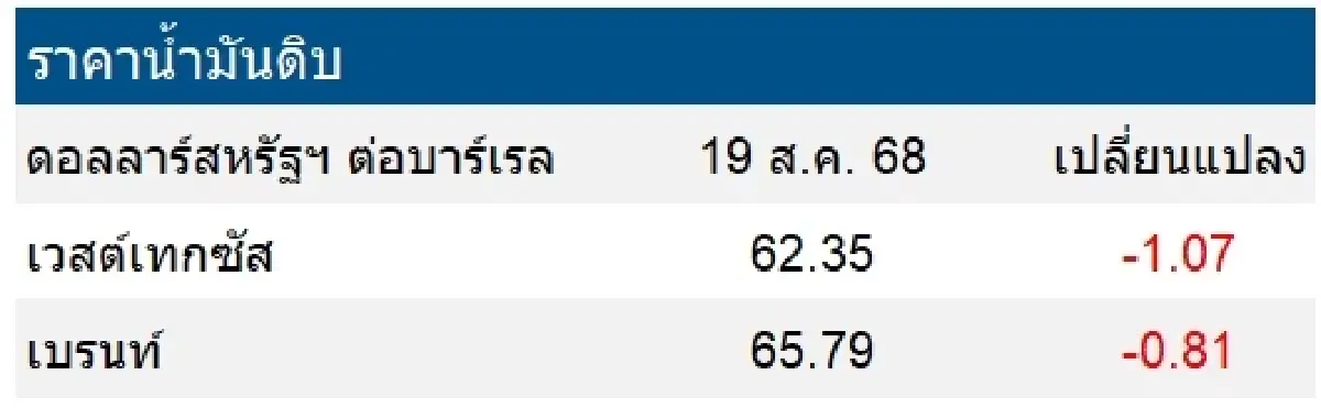 เวสต์เทกซัส 62.35 ดอลลาร์สหรัฐฯ /บาร์เรล เบรนท์ 65.79 ดอลลาร์สหรัฐฯ /บาร์เรล