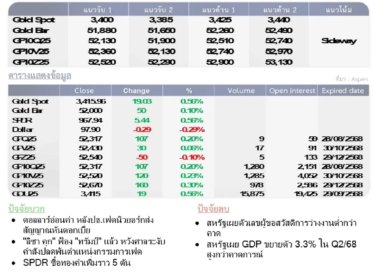 Gold Futures : บล.โกลเบล็ก  ราคาทองวันนี้   3,408.24  U$/ทรอยเอาน์ซ