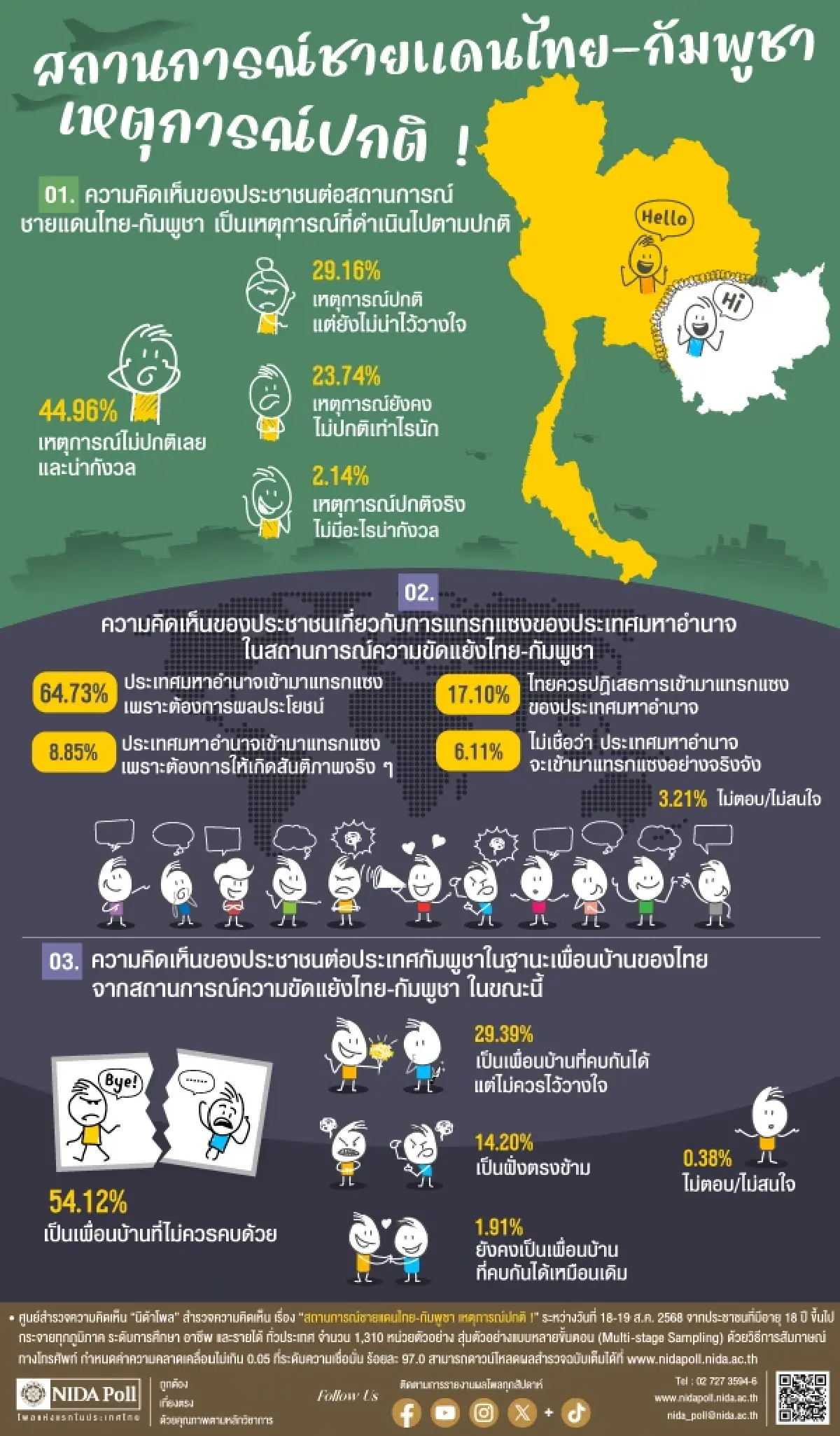 'นิด้าโพล' เผยประชาชน 44% มองสถานการณ์ไทย-กัมพูชา น่ากังวล