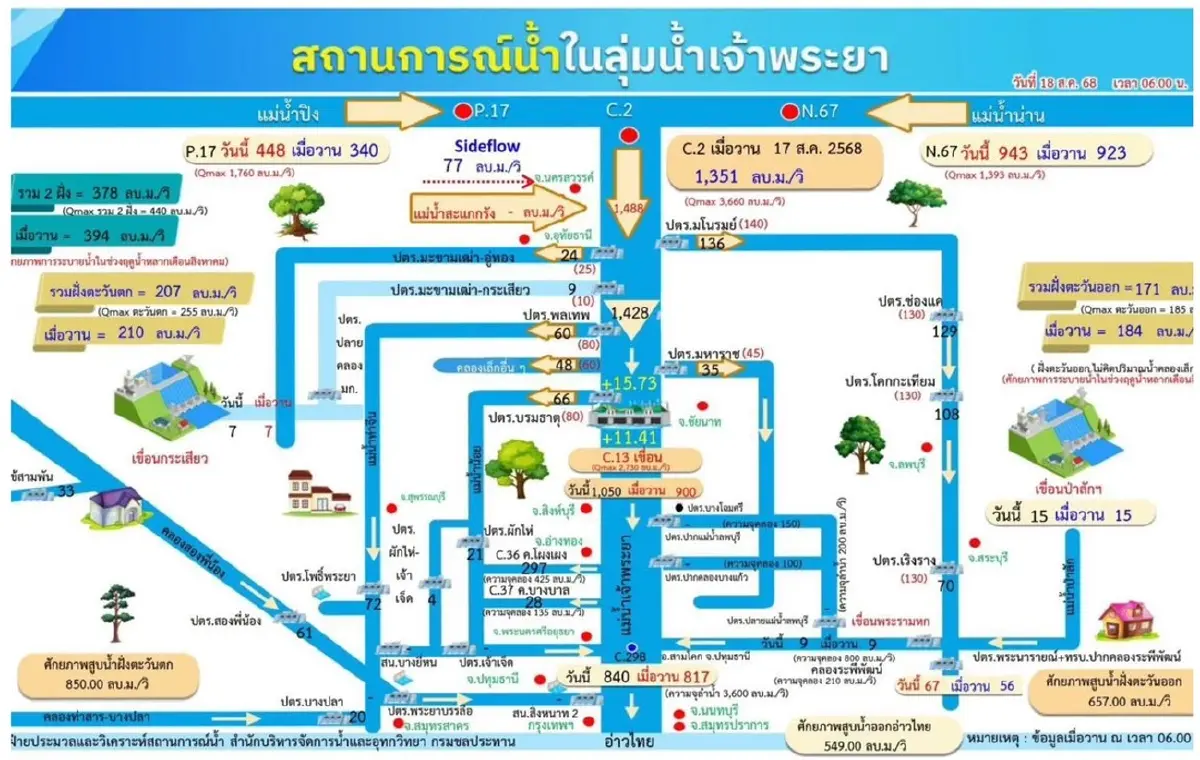 เช็กเลย! 10 จังหวัดภาคกลาง-กทม. รับมือระดับน้ำเจ้าพระยาเพิ่มสูง