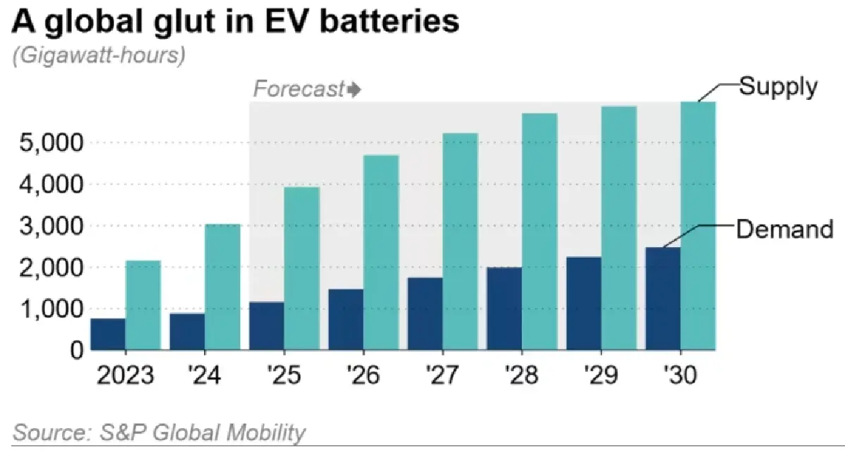 โอเวอร์ซัพพลาย 'จีน' ดันแบตเตอรี่อีวีทั่วโลกสูงเกินดีมานด์ 3 เท่า