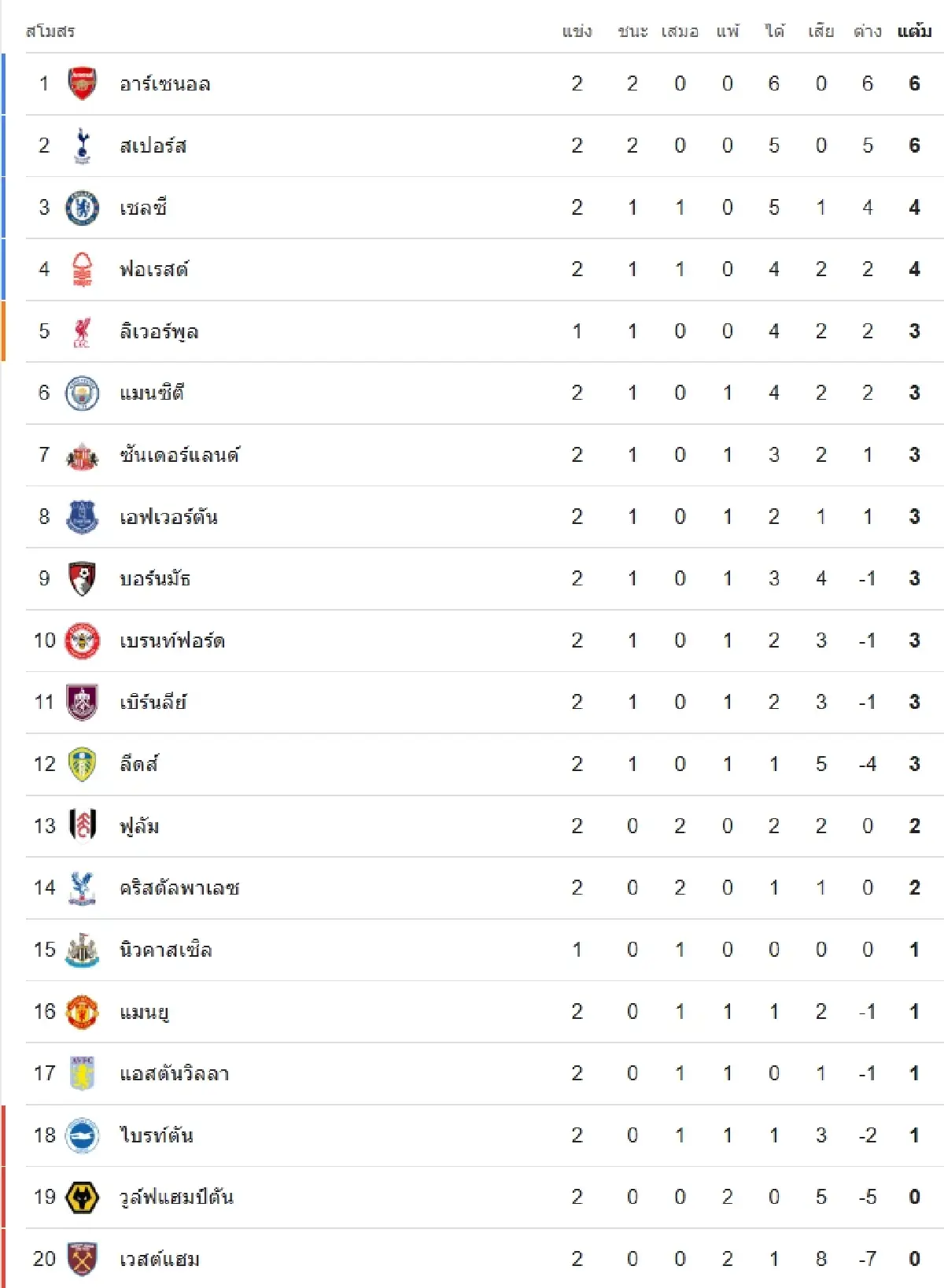 ถ่ายทอดสด 'นิวคาสเซิ่ล พบ ลิเวอร์พูล' ดูบอลสด คู่ใหญ่ EPL พรีเมียร์ลีก