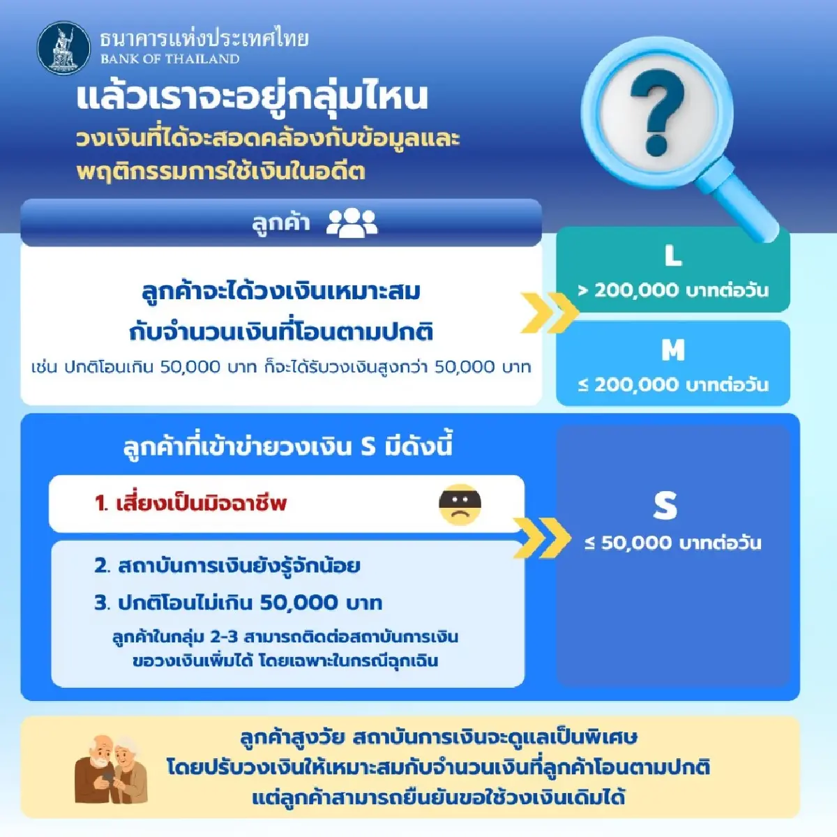 กระทบใครบ้าง? ถูกจำกัดวงเงินโอน 50,000 บาท/วัน ย้ำไม่โดนทุกคน