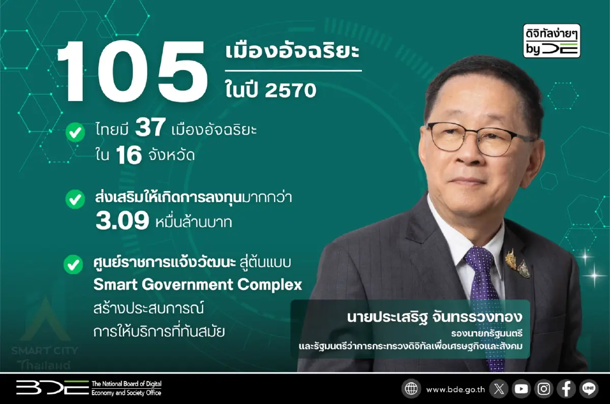 ดีอีเร่งเครื่อง 'สมาร์ตซิตี้' เต็มสูบ ดันเป้าหมาย 105 เมืองอัจฉริยะ ปี 70
