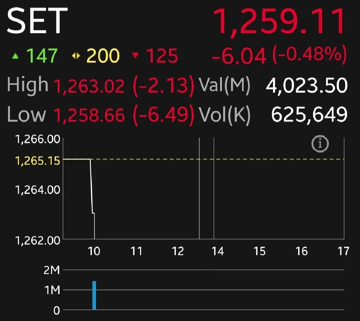 หุ้นไทยเปิดเช้านี้ลบ 6.04 จุุด โบรกเผย Valuation เริ่มตึงขึ้น อาจมีโอกาสย่อ ไม่ต้องรีบไล่ราคา