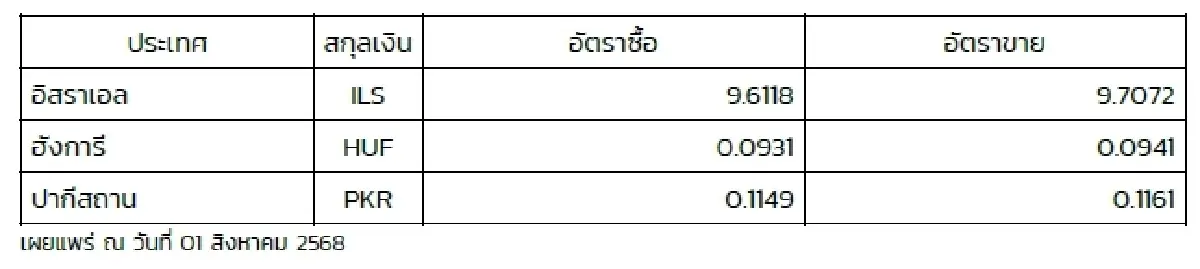 (ธปท.) อัตราแลกเปลี่ยนเงินตราต่างประเทศ ประจำวันที่ 1 สิงหาคม 2568