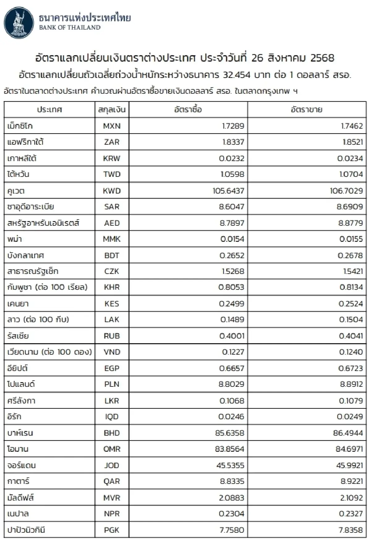 (ธปท.) อัตราแลกเปลี่ยนเงินตราต่างประเทศ ประจำวันที่ 26 สิงหาคม 2568