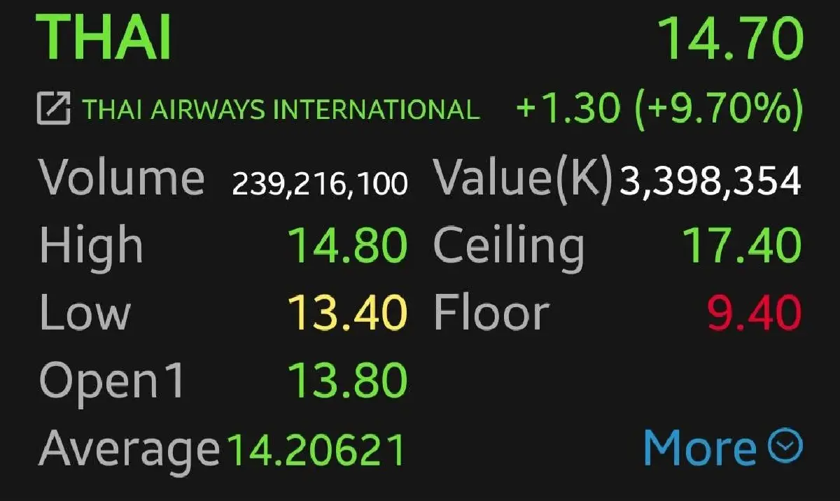 หุ้น THAI บวก 9.70% ทะยานติดต่อกันเป็นวันที่ 4 กำไรไตรมาส 2/68 แข็งแกร่งสูงกว่าคาด