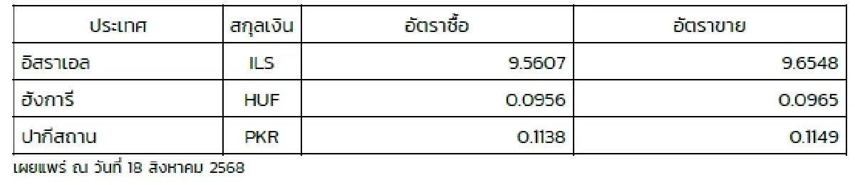(ธปท.) อัตราแลกเปลี่ยนเงินตราต่างประเทศ ประจำวันที่ 18 สิงหาคม 2568