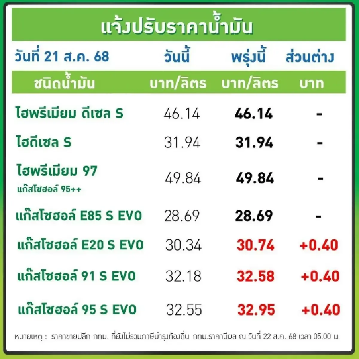 น้ำมันขึ้นแล้ว ราคาน้ำมันวันนี้ 22 ส.ค.68 เบนซิน ดีเซล แก๊สโซฮอล์
