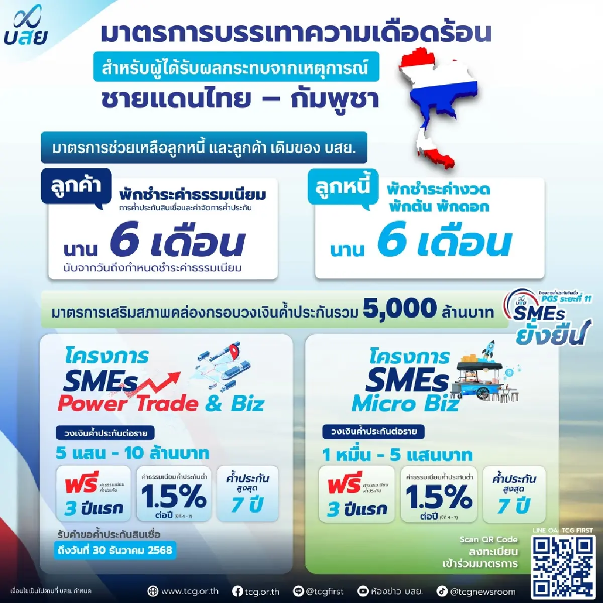 บสย. ขยายการช่วยเหลือ SMEs - ลูกหนี้ พักชำระค่างวด พักต้น พักดอก 6 เดือน