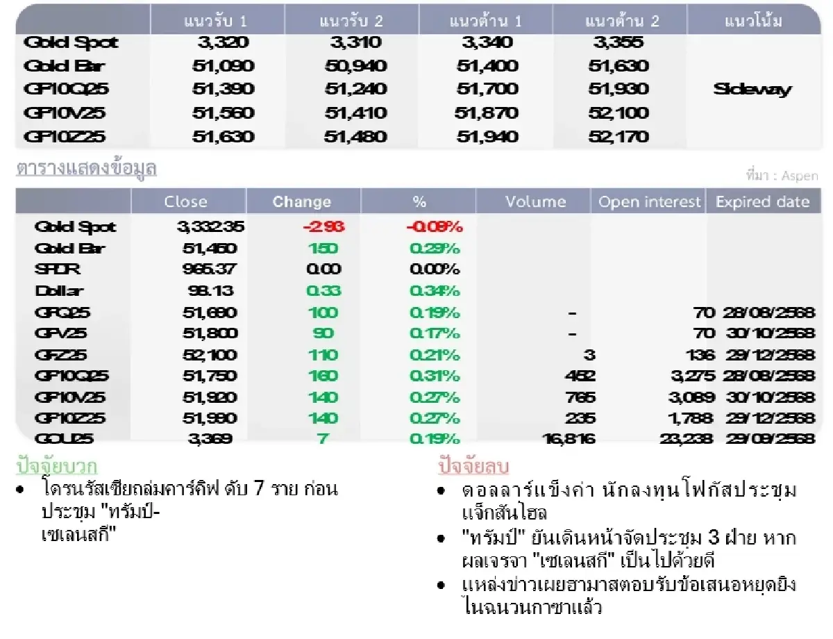 Gold Futures : บล.โกลเบล็ก ราคาทองวันนี้  3,337.39  U$/ทรอยเอาน์ซ