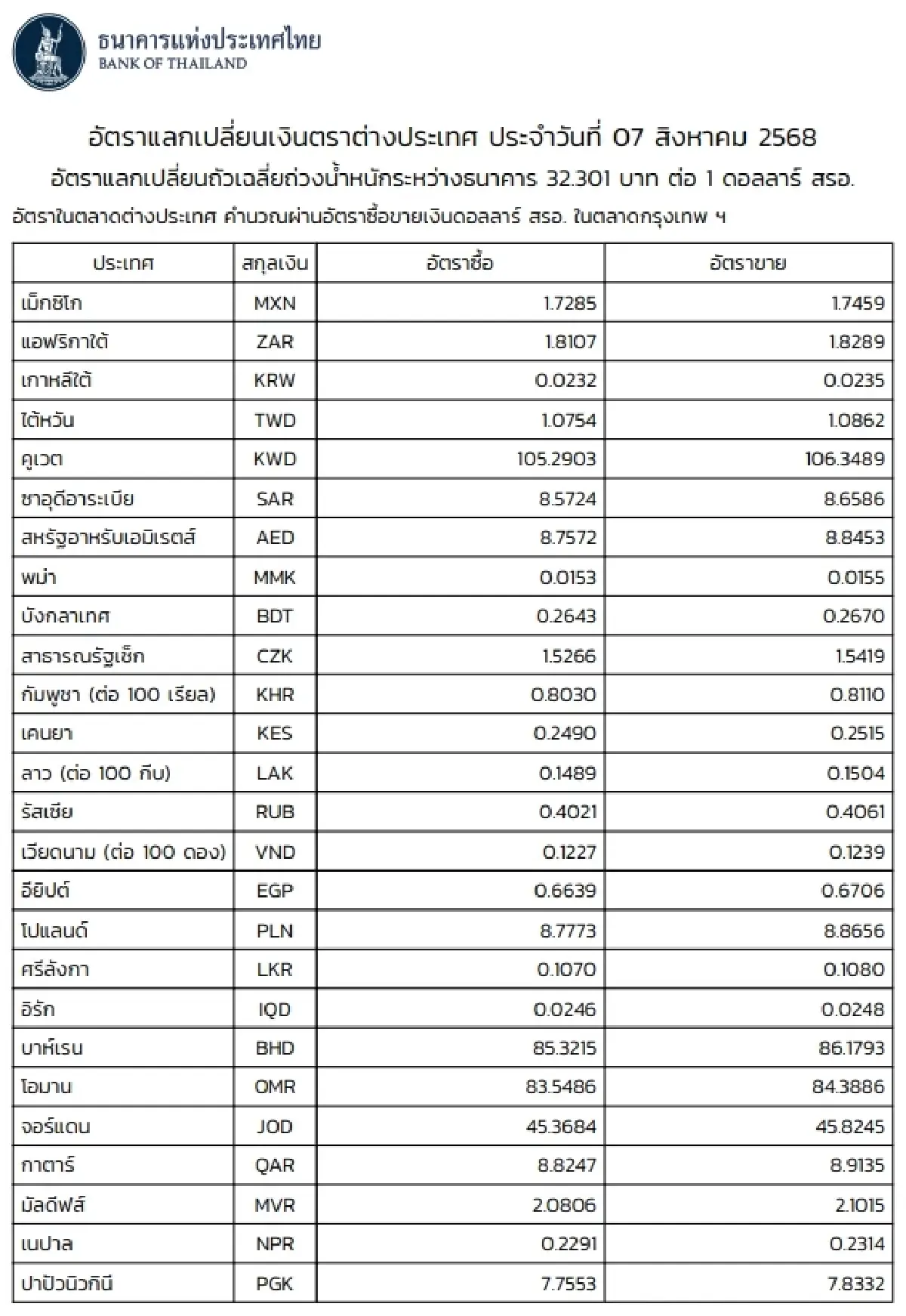 (ธปท.) อัตราแลกเปลี่ยนเงินตราต่างประเทศ ประจำวันที่ 7 สิงหาคม 2568
