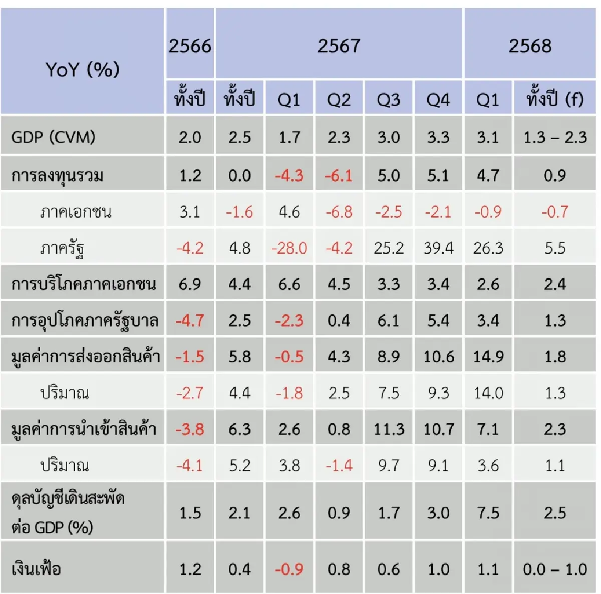 'สภาพัฒน์' จีดีพีปี 2568 เพิ่มเป็น 2% มองภาษีทรัมป์ชัด การค้าโลกโต