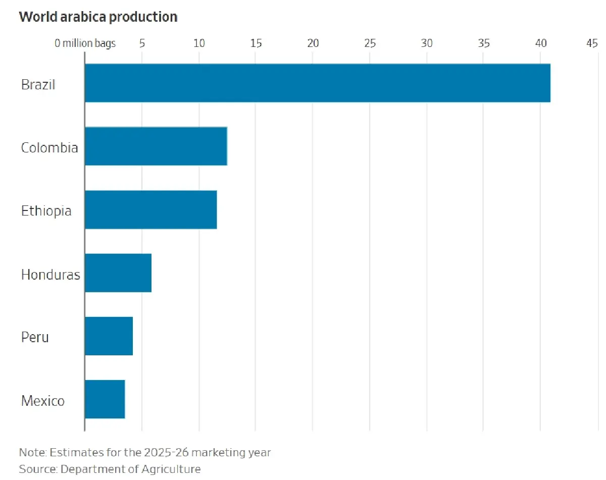 'กาแฟ' แพงอยู่แล้ว แต่ยังแพงได้อีก เมื่อบราซิลเจอภาษีทรัมป์ 50%