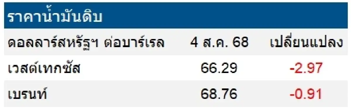 เวสต์เทกซัส 66.29 ดอลลาร์สหรัฐฯ /บาร์เรล เบรนท์ 68.76 ดอลลาร์สหรัฐฯ /บาร์เรล