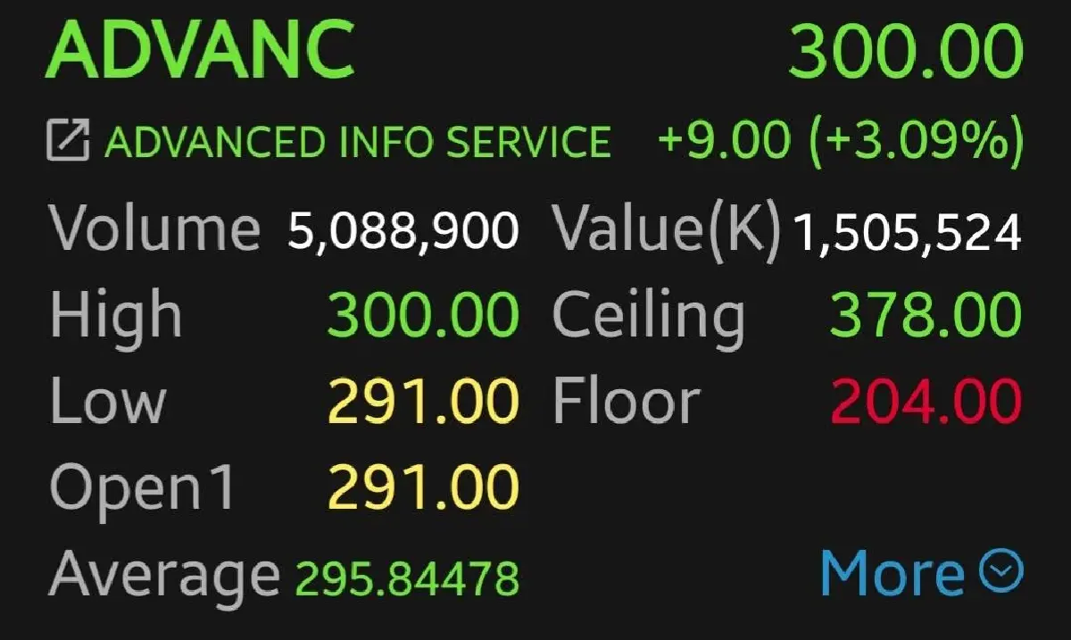 หุ้น ADVANC-TRUE บวกสวนตลาด พุ่งนำกลุ่มสื่อสาร 3.09% นลท.ย้ายจากกลุ่มธนาคาร หลังให้ยีลด์สูง