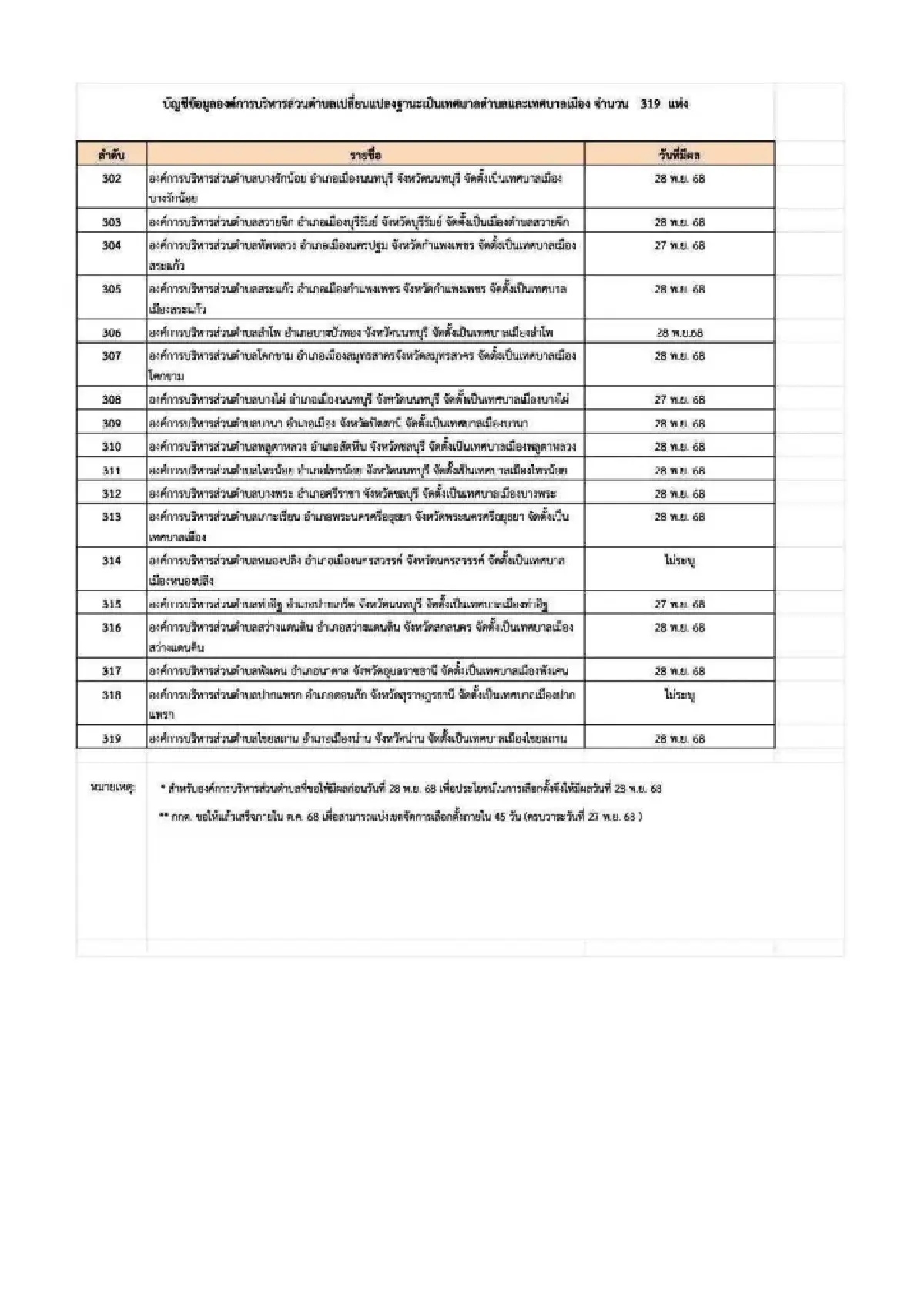 ว่อนเอกสารลับ บัญชีข้อมูล ยกฐานะ อบต. เป็นเทศบาล 319 แห่งทั่วไทย