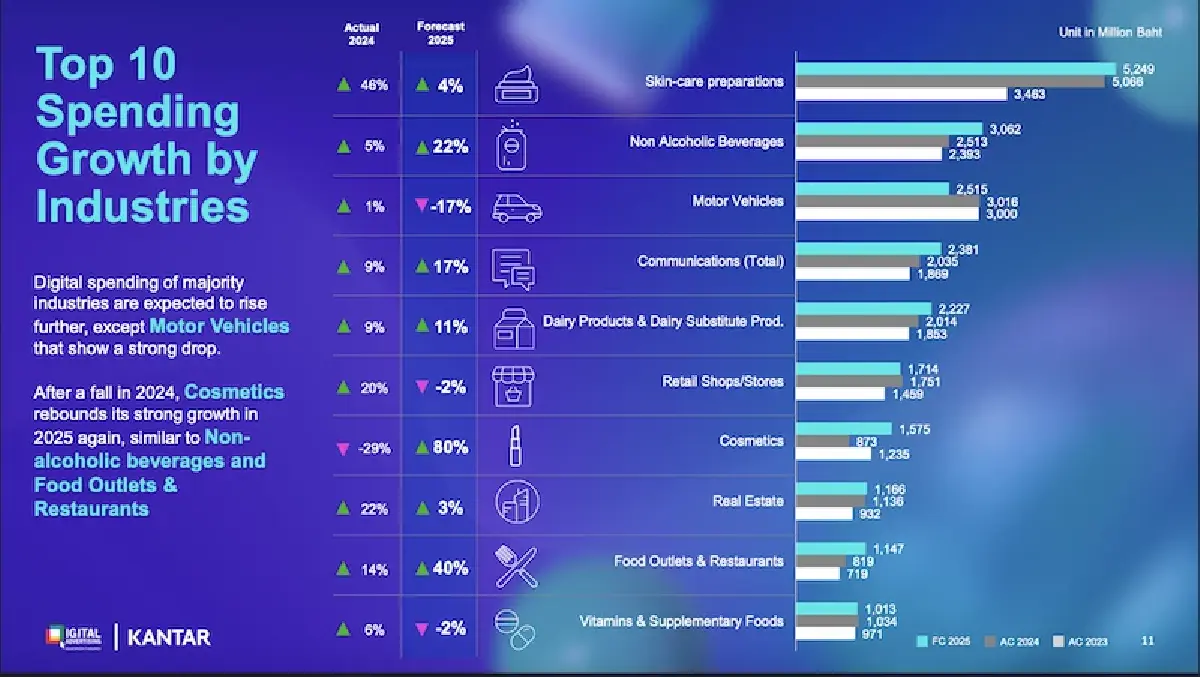 งบโฆษณาดิจิทัลปี68 โตต่ำสุด ‘ศก.ชะลอ-การเมืองไม่มั่นคง’ฉุดเชื่อมั่น