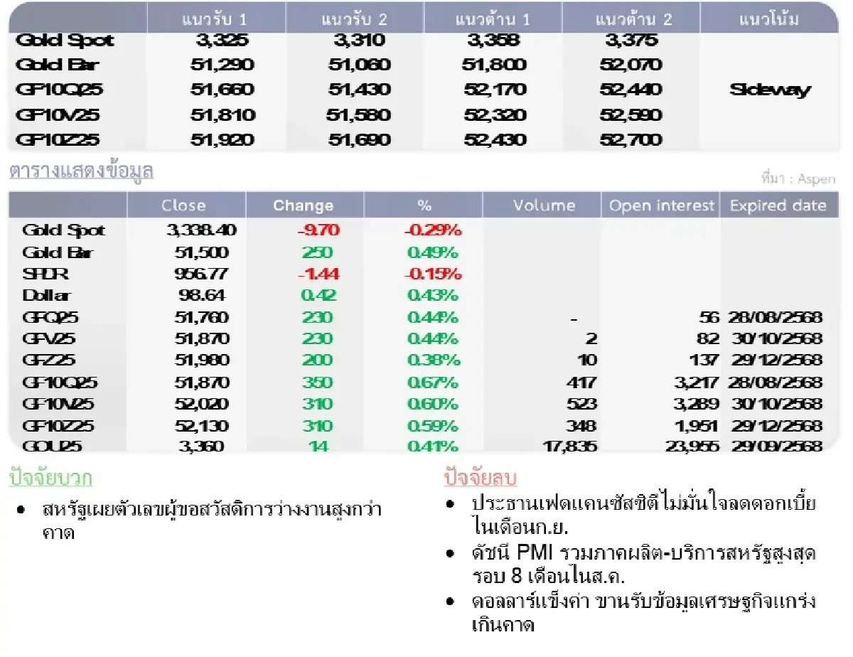 Gold Futures : บล.โกลเบล็ก ราคาทองวันนี้   3,329.73  U$/ทรอยเอาน์ซ