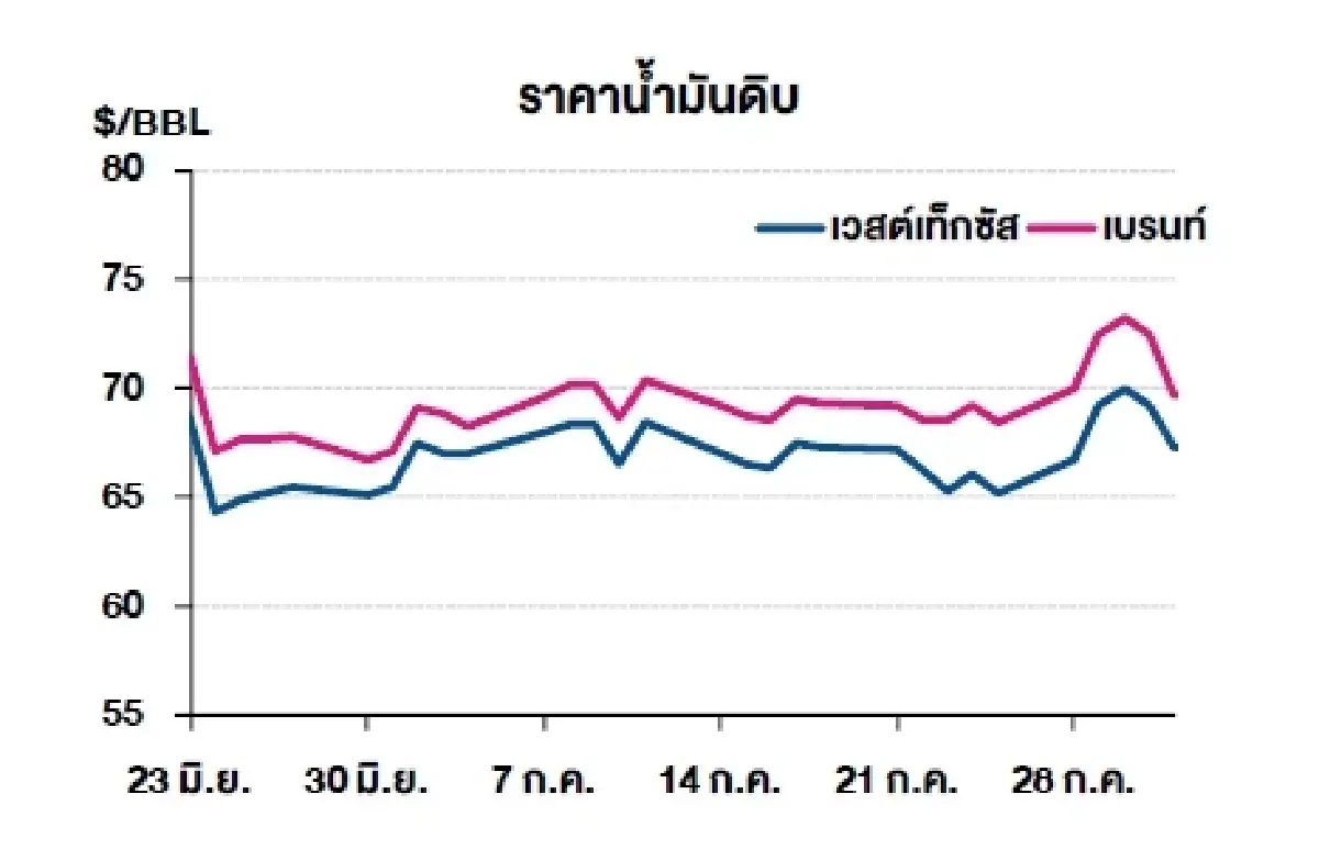 เวสต์เทกซัส 67.33 ดอลลาร์สหรัฐฯ /บาร์เรล เบรนท์ 69.67 ดอลลาร์สหรัฐฯ /บาร์เรล
