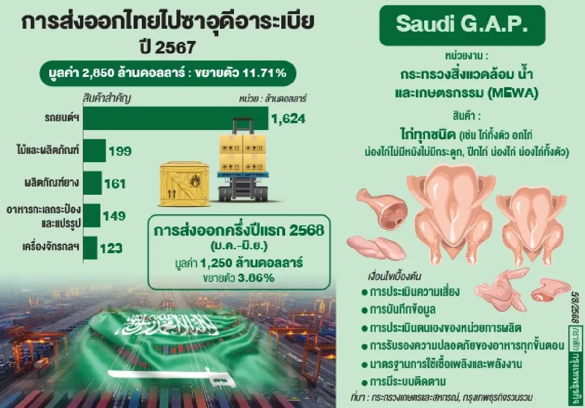 “Saudi G.A.P.”กฎใหม่การค้า   คุมเข้มทุกขั้นตอนส่งออกไก่ไปซาอุดีอาระเบีย