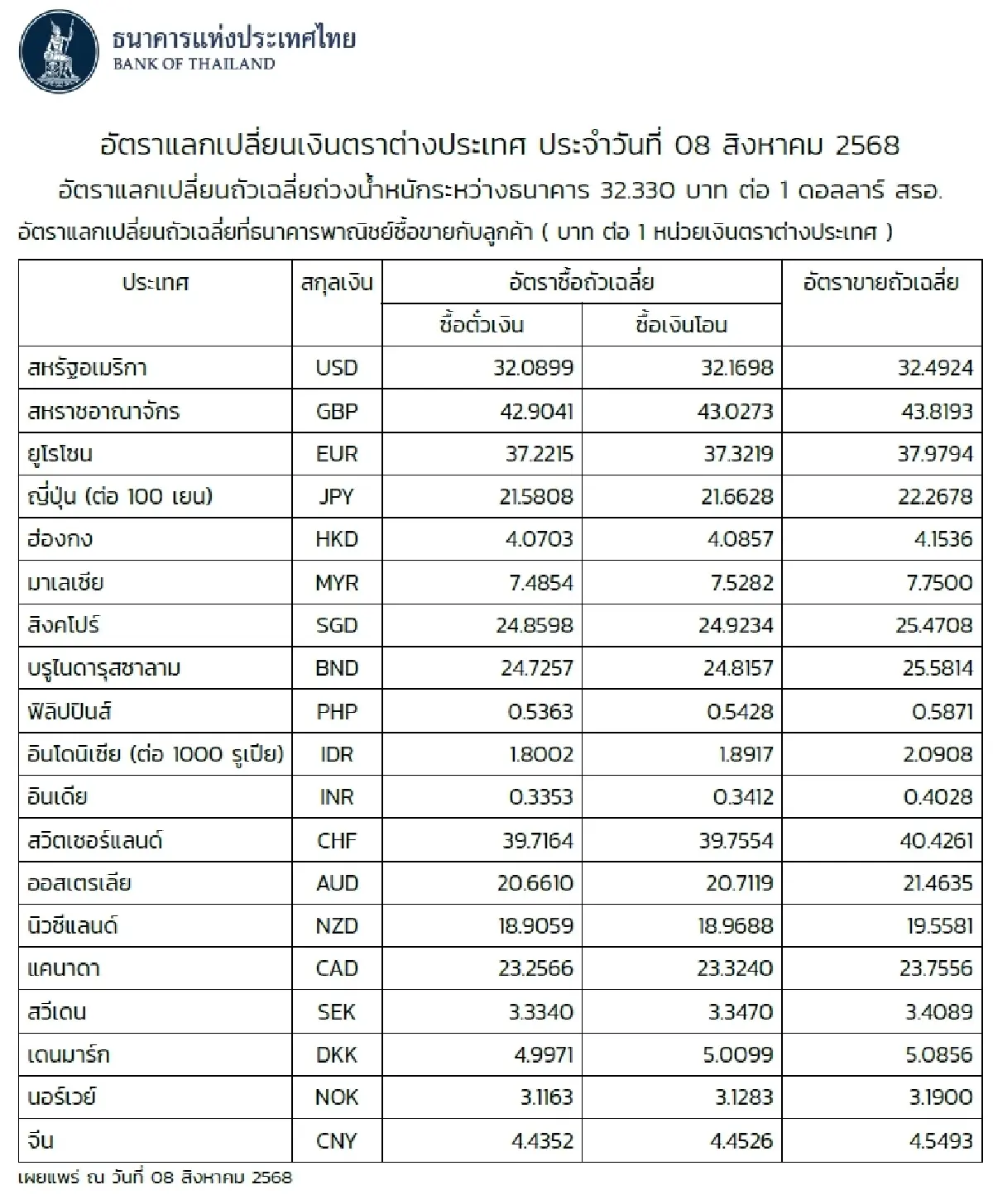 (ธปท.) อัตราแลกเปลี่ยนเงินตราต่างประเทศ ประจำวันที่ 8 สิงหาคม 2568