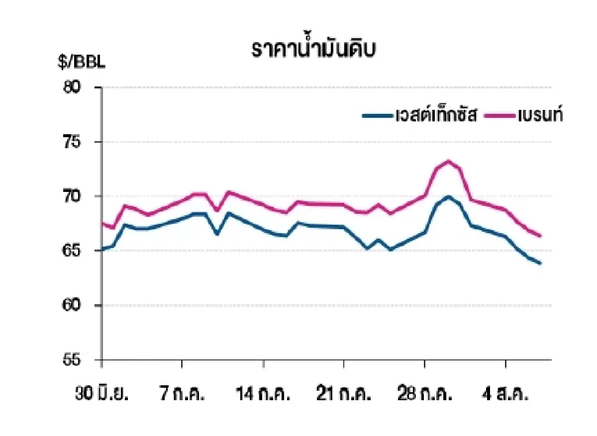 เวสต์เทกซัส 63.88 ดอลลาร์สหรัฐฯ /บาร์เรล เบรนท์ 66.43 ดอลลาร์สหรัฐฯ /บาร์เรล