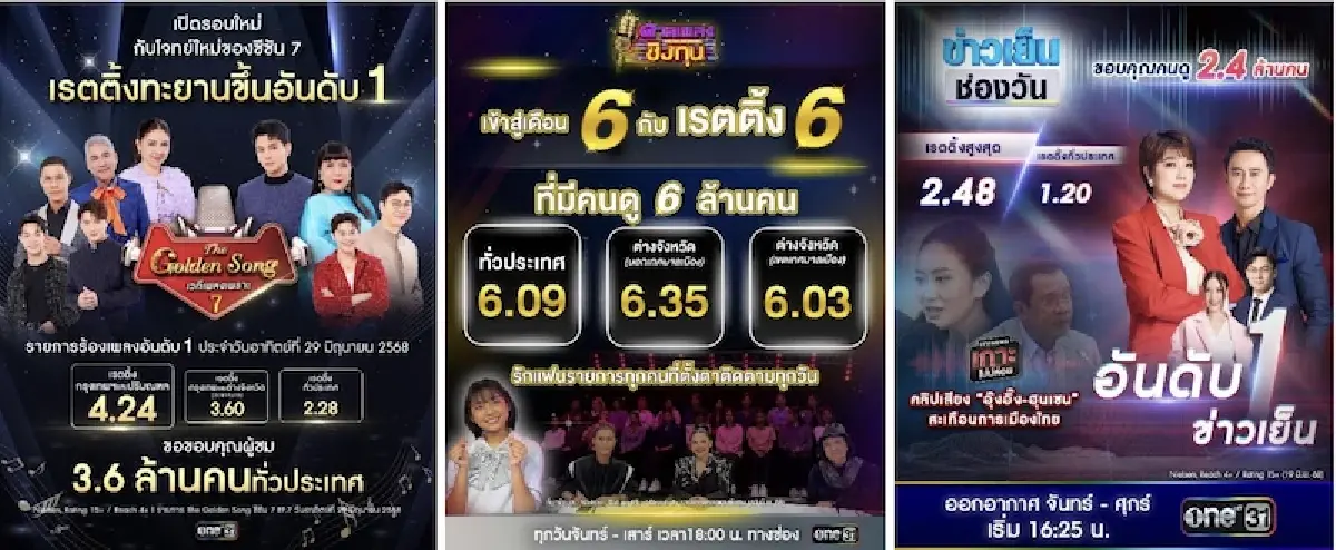 ธุรกิจทีวี กอดคอเผชิญรายได้ โฆษณาลด! กระเทือนกำไรไตรมาส 2