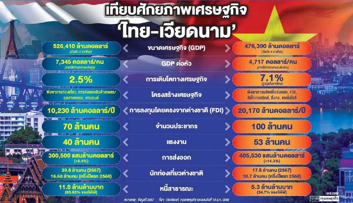 ‘เวียดนาม’ ผงาดเศรษฐกิจเอเชีย สัญญาณเตือนแซง ‘ไทย’ ทุกมิติ