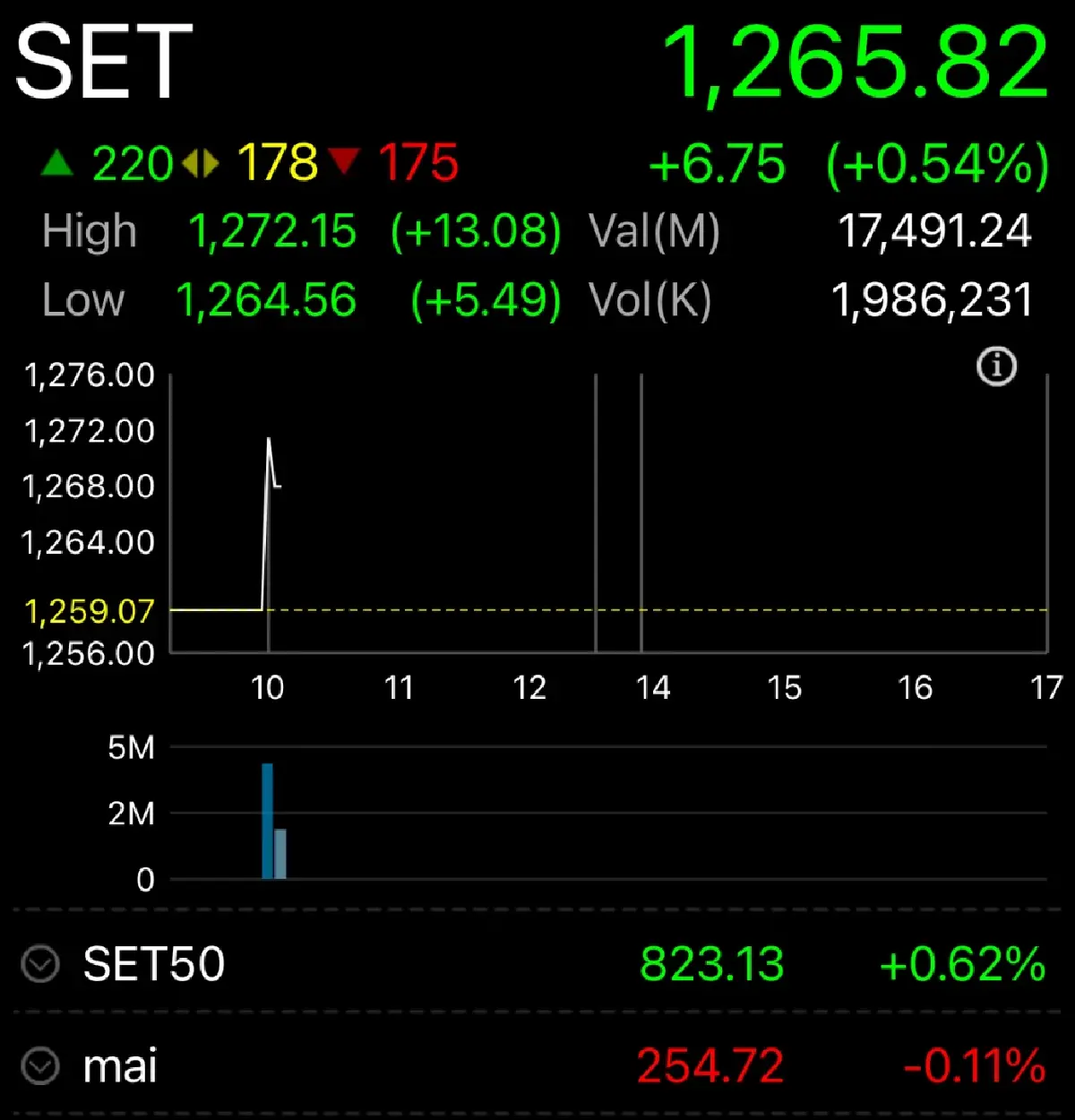 หุ้นไทยเปิดตลาดวันนี้ บวก 6.75  จุด ลุ้นประชุมกนง. ลดดอกเบี้ย