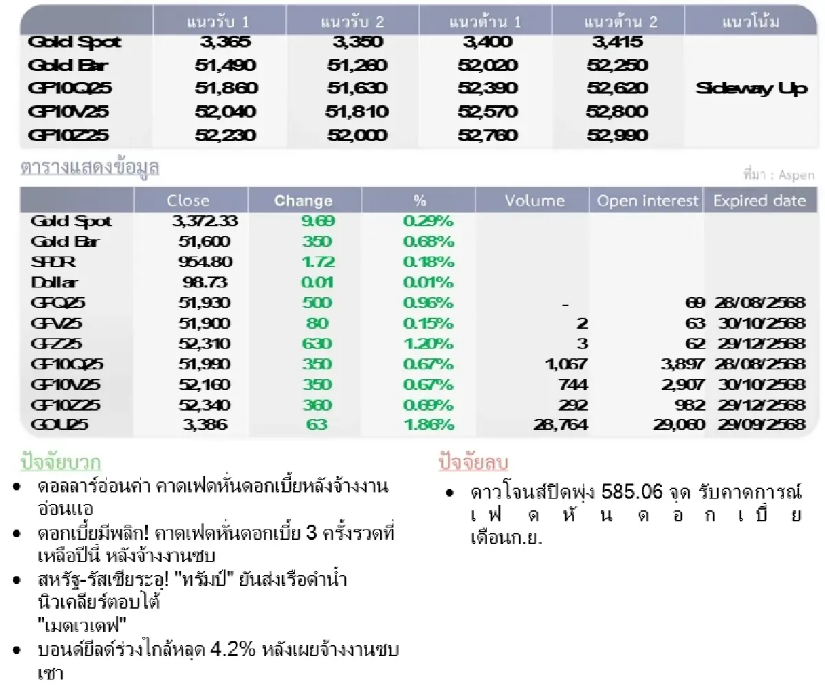 Gold Futures : บล.โกลเบล็ก ราคาทองวันนี้   3,371.78  U$/ทรอยเอาน์ซ