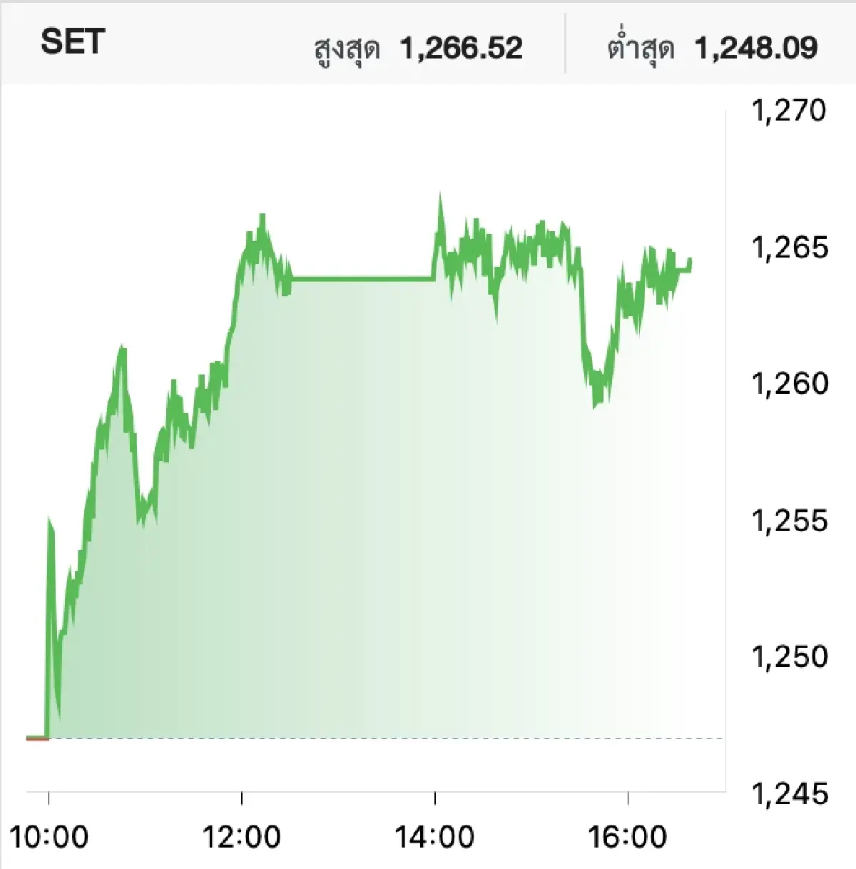 ตลาดหุ้นไทยวันนี้ (6 ส.ค.) ปิดบวก 17.51 จุด โมเมนตั้มบวกจาก 'การบินไทย'