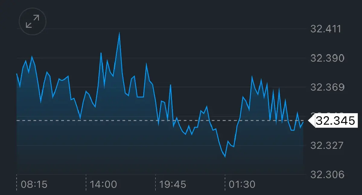 ค่าเงินบาทเปิดเช้านี้ 7 ส.ค.68 ‘แข็งค่า‘ ตลาดหวังเฟดลดดอกเบี้ย