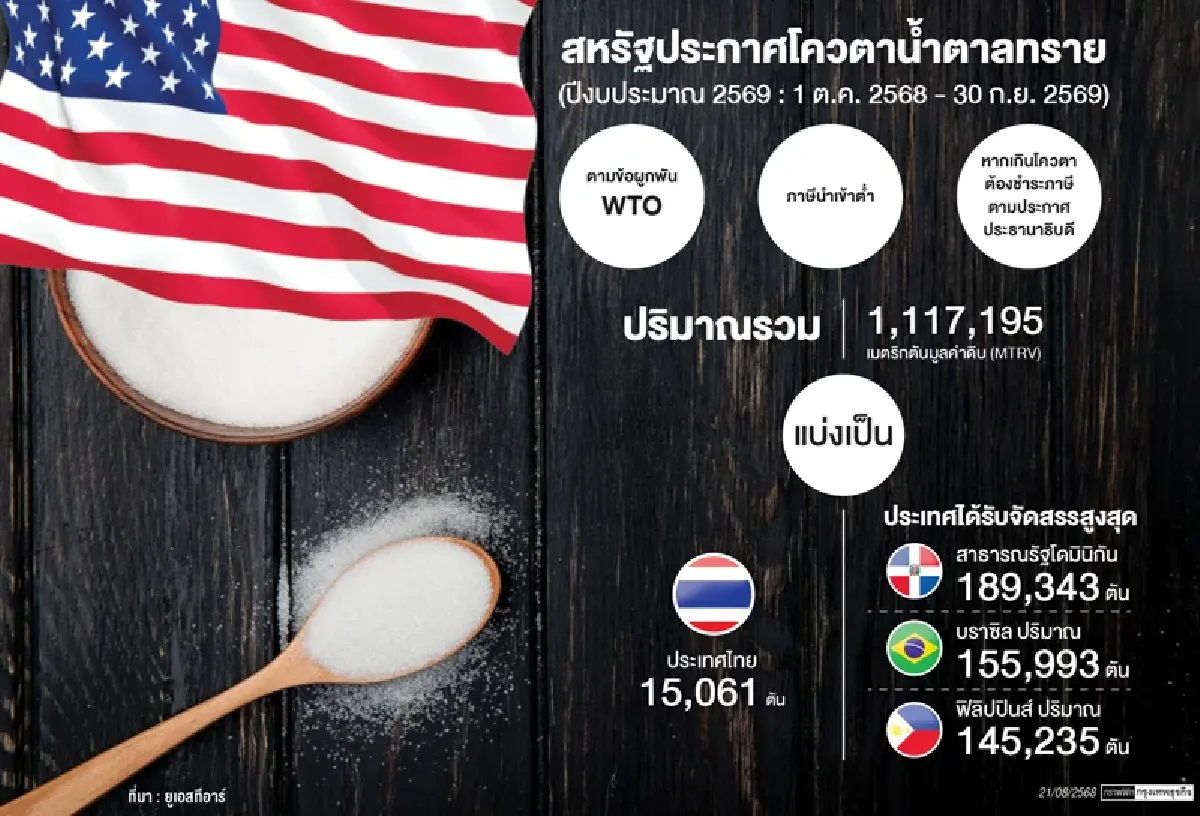 “ไทย”คว้าโควตาน้ำตาลทรายเข้าสหรัฐ   ปี69ปริมาณ1.5หมื่นตัน-ภาษีWTO