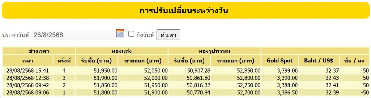 ราคาทองคำวันนี้ (28 ส.ค.68) ทั้งวันปรับ 4 ครั้ง ปิดตลาด บวก 100 บาท