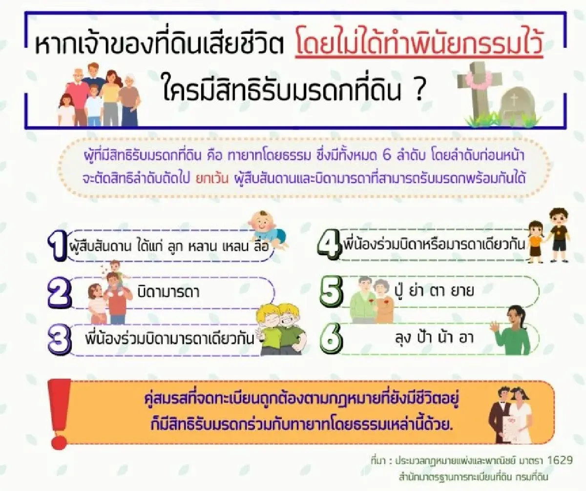 กรมที่ดิน ตอบชัด เจ้าของที่ดินเสียชีวิตไม่มีพินัยกรรม ใครมีสิทธิรับมรดก