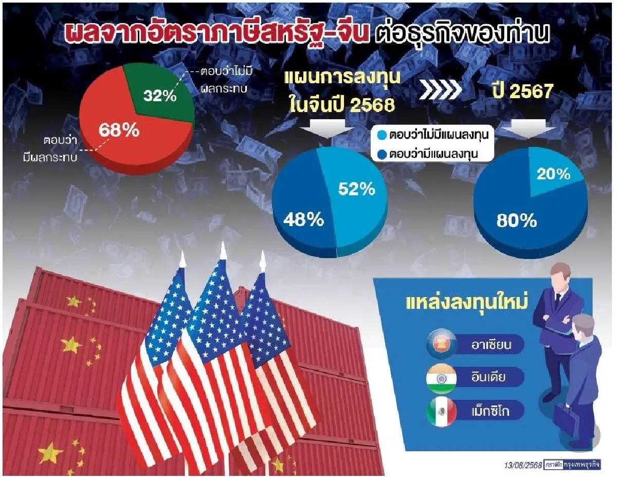 บริษัทสหรัฐเลิกแผนลงทุนในจีน      ล๊อกเป้าอาเซียน-อินเดีย ฐานผลิตใหม่